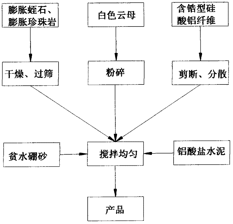 Outdoor thick type fireproof coating for steel structure and its manufacturing method