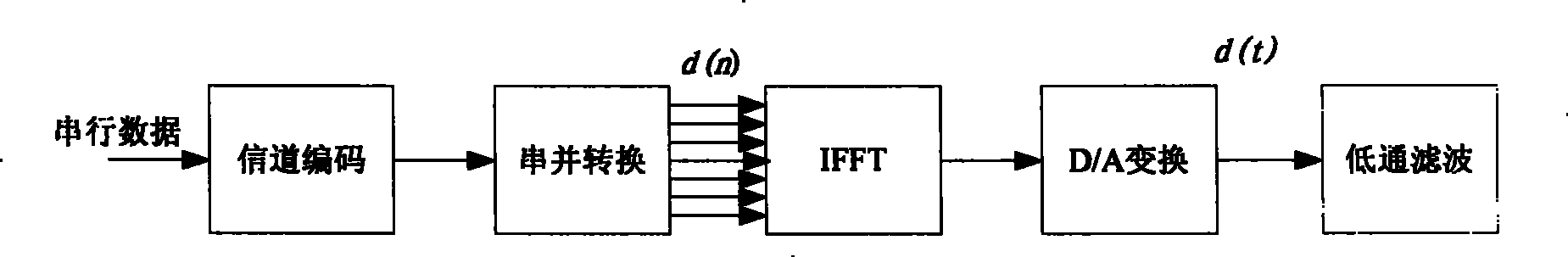 Uplink multiple-user space division multiplexing method in OFDMA system