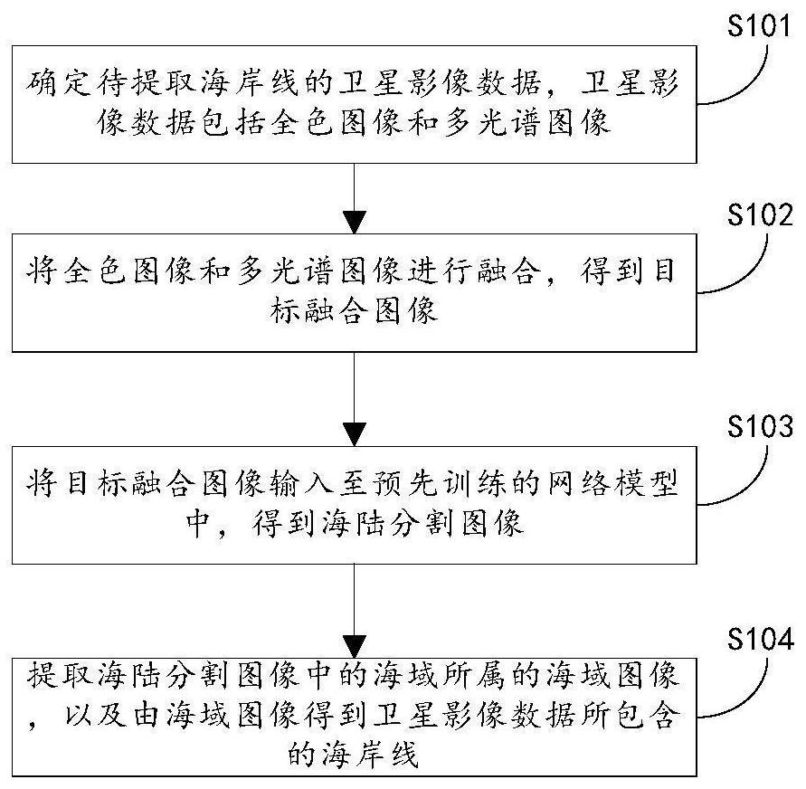 Coastline automatic extraction method based on domestic high-score data and deep learning model