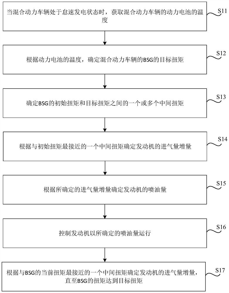 Method, device, and vehicle for idling power generation of a hybrid vehicle