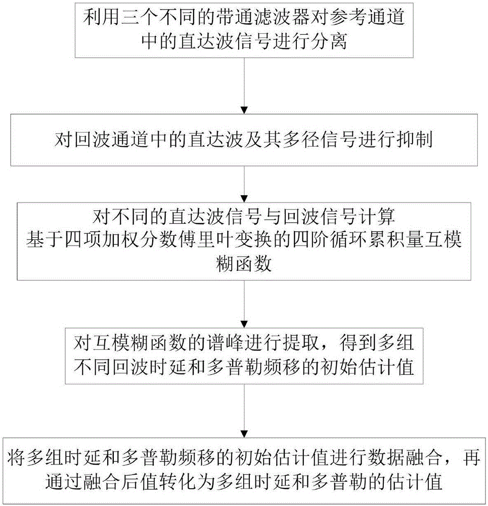 Combined cooperative multi-satellite weak echo signal time delay and doppler frequency shift estimation method