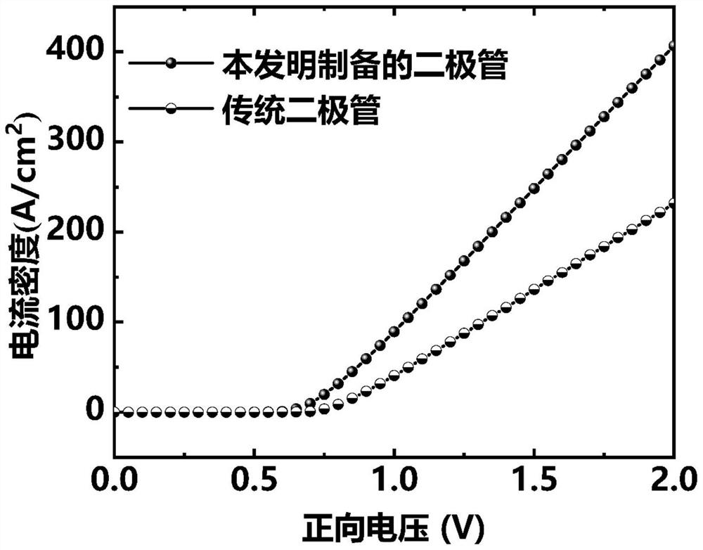 Preparation method of gallium oxide Schottky diode with low turn-on voltage