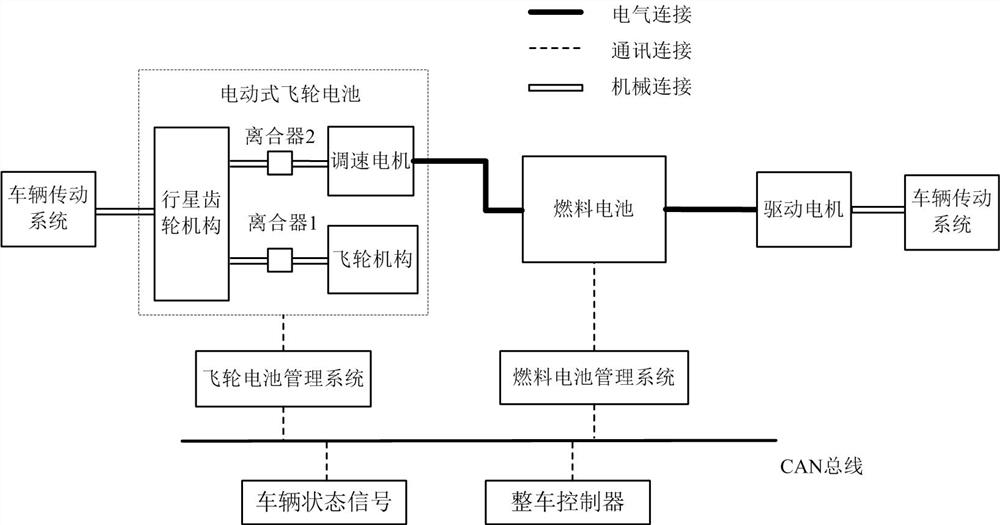 An electric flywheel and fuel cell composite energy storage system