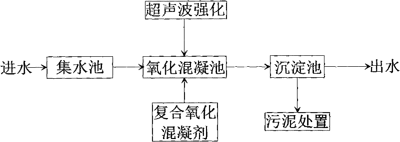 Method for removing fluorine, ferrum and manganese in underground water by composite oxidation coagulant agent and ultrasonic waves