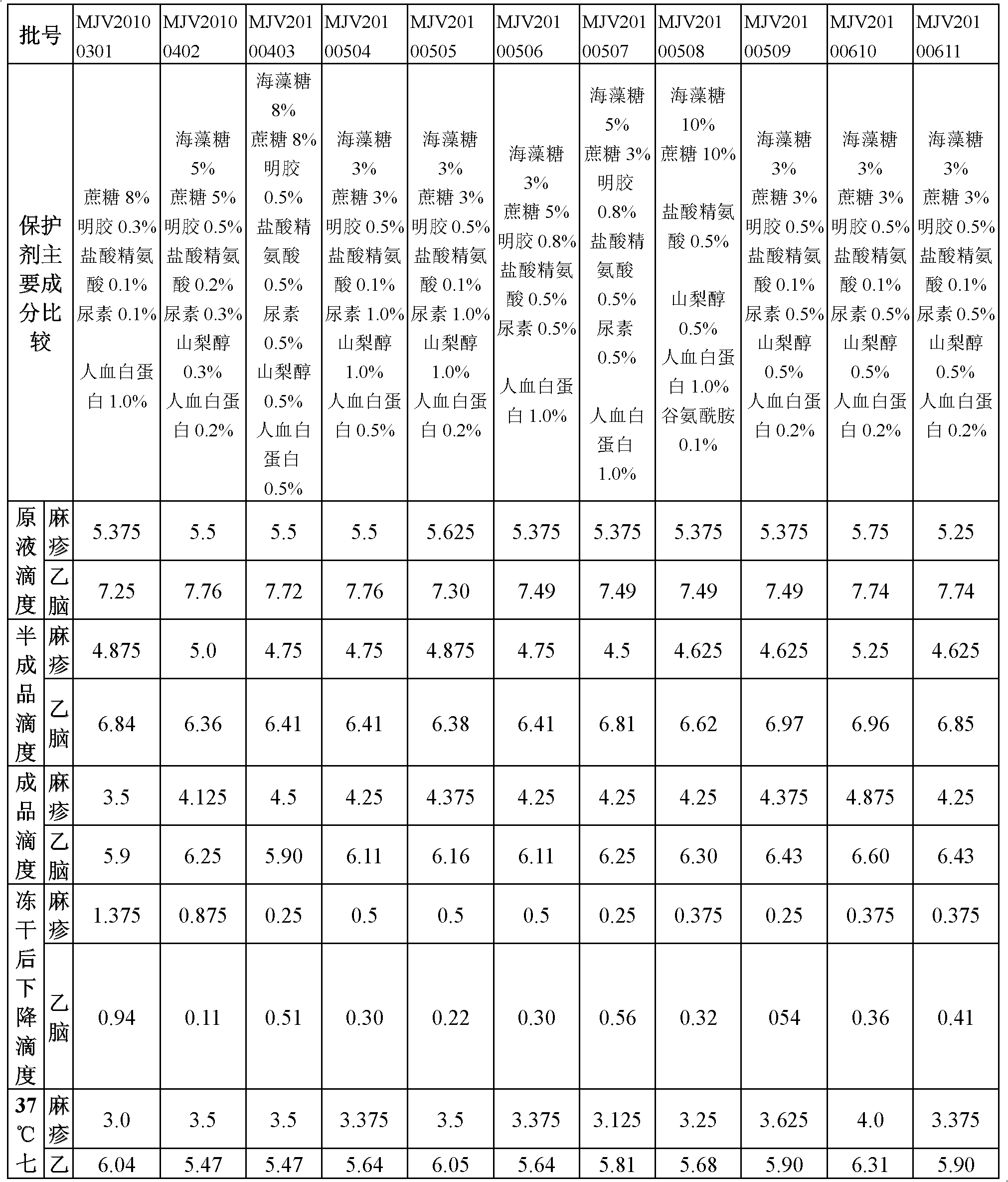 Vaccine protection agent, and combined measles and Japanese encephalitis vaccine and preparation method thereof