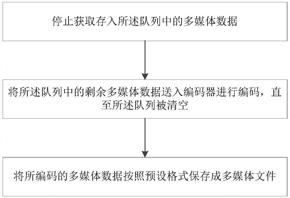 Method and system for performing segmental storage of multimedia data