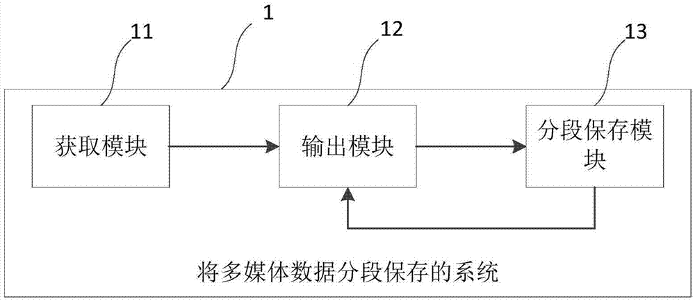 Method and system for performing segmental storage of multimedia data