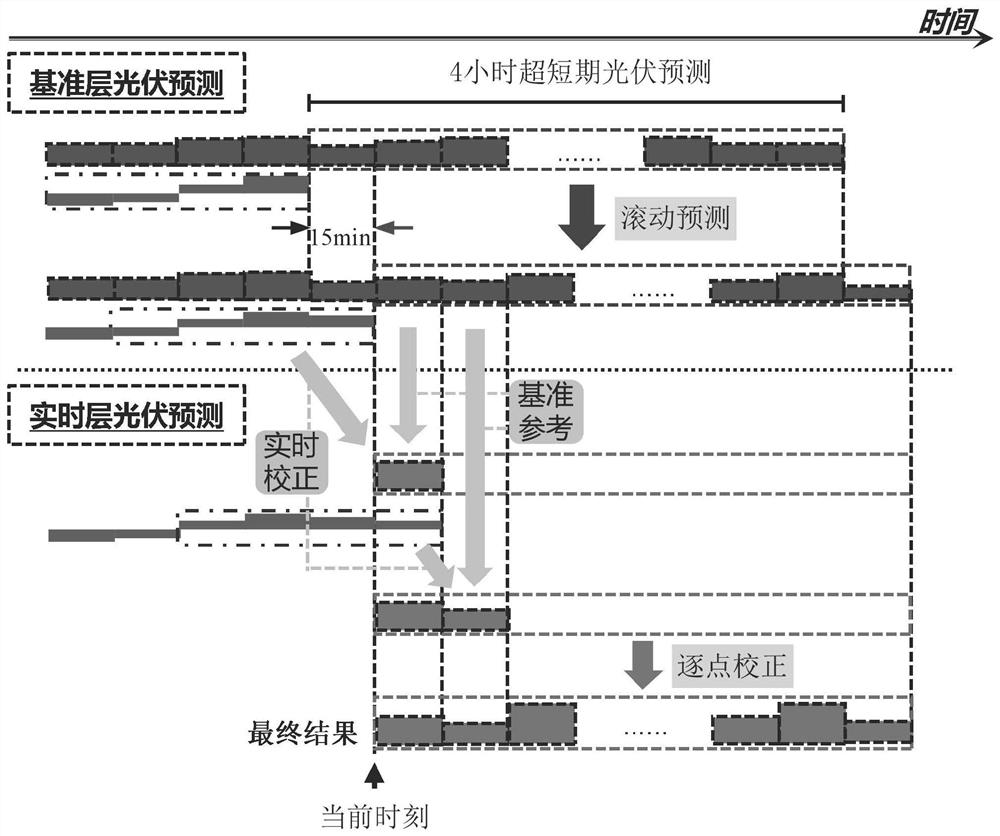 Double-layer collaborative real-time correction photovoltaic prediction method