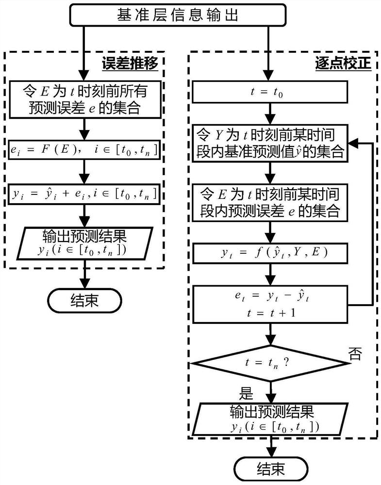 Double-layer collaborative real-time correction photovoltaic prediction method