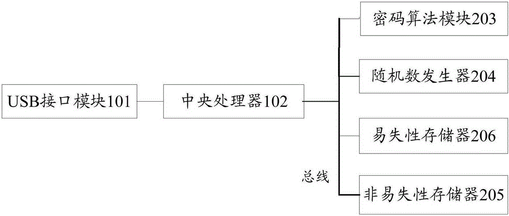 Embedded trusted computing development device