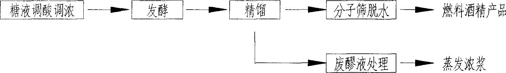 Production of alcohol fuel