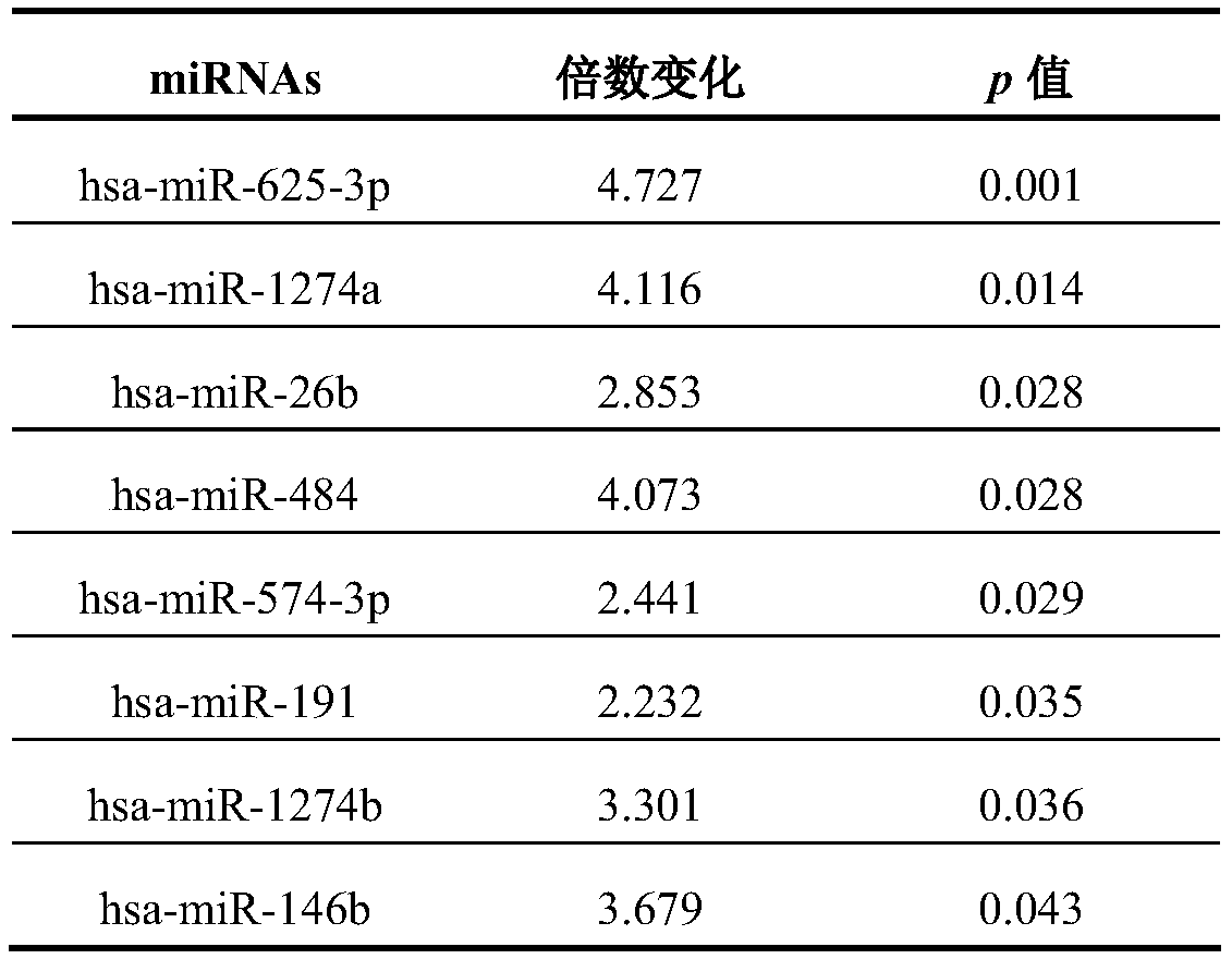 Kit for detecting cervical cancer and precancerous lesions thereof and application thereof