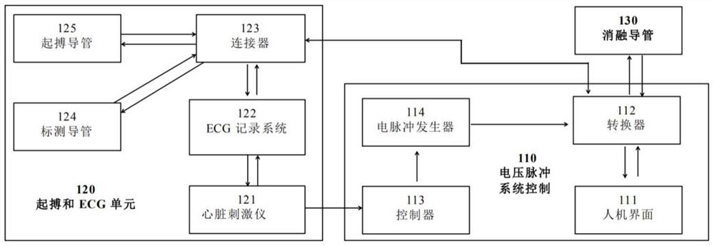 System for treating arrhythmia by adopting pulsed electric field ablation technology