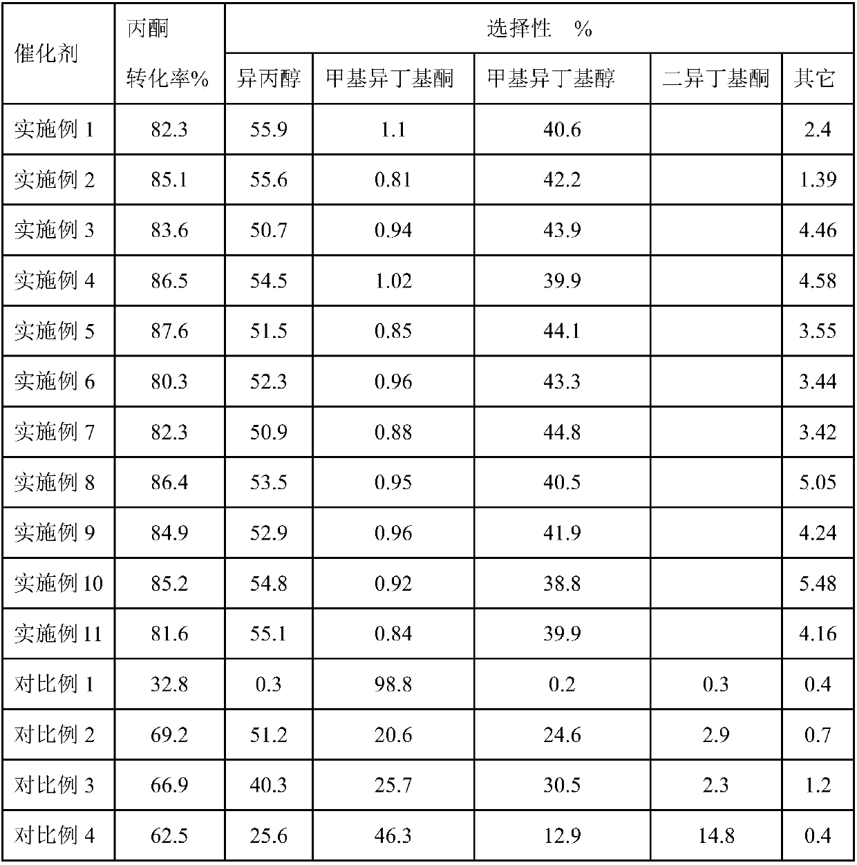 Catalyst for synthesizing methyl isobutyl alcohol and isopropanol from acetone, and preparation method and application of the catalyst