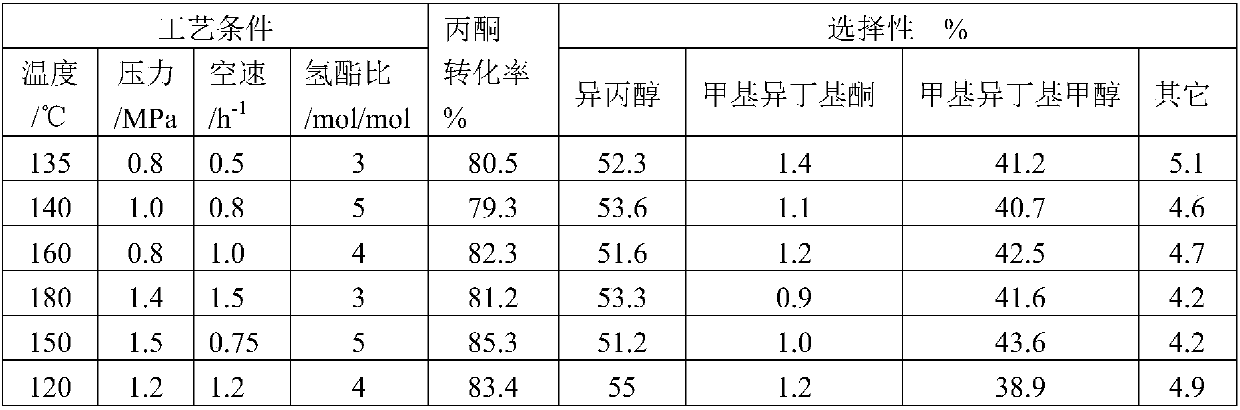 Catalyst for synthesizing methyl isobutyl alcohol and isopropanol from acetone, and preparation method and application of the catalyst