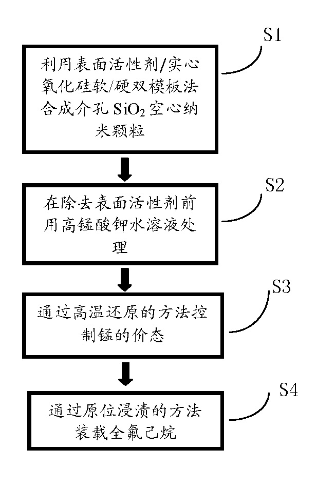 Magnetic resonance imaging (MRI)-oriented high intensity focused ultrasound (HIFU) synergist and preparation method thereof