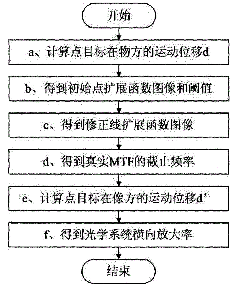 Method based on uniform-speed moving point target for measuring transverse magnification of optical system