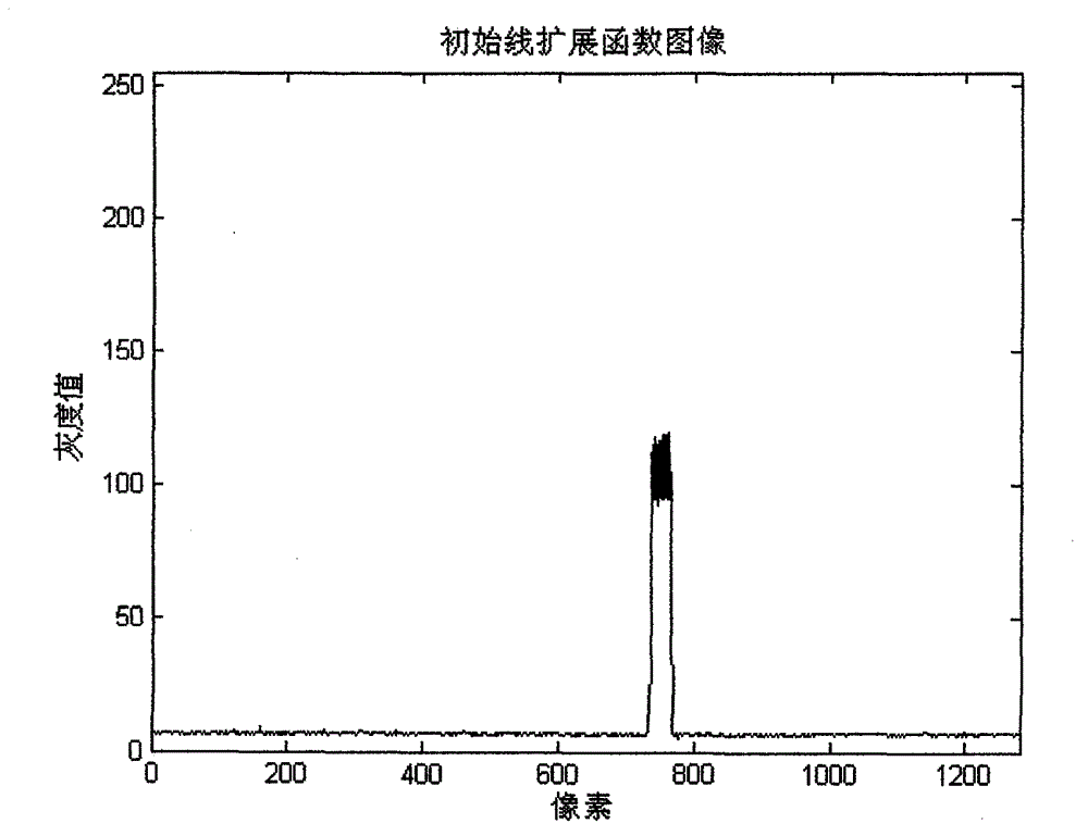 Method based on uniform-speed moving point target for measuring transverse magnification of optical system