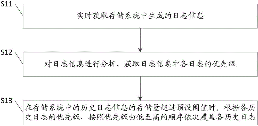 Log management method and system of memory system