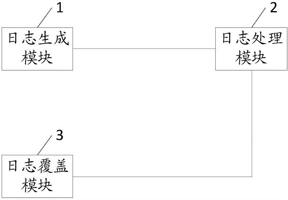 Log management method and system of memory system