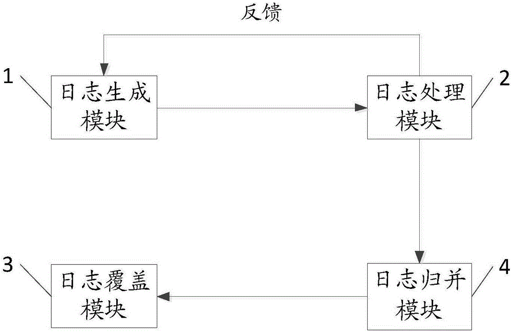 Log management method and system of memory system