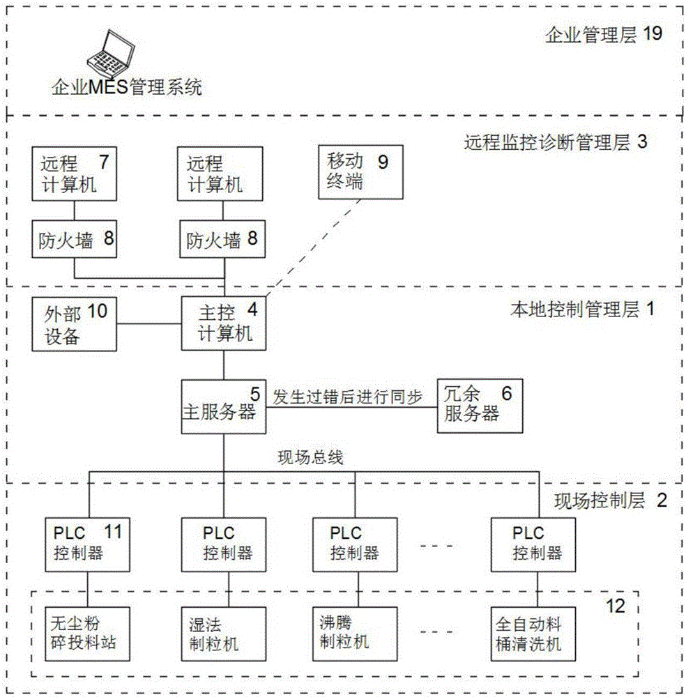 Production process execution system for pharmaceutical company