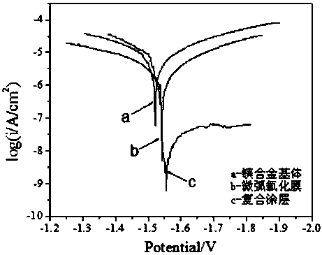 Preparation method for corrosion-resistant organic composite coating on surface of magnesium alloy