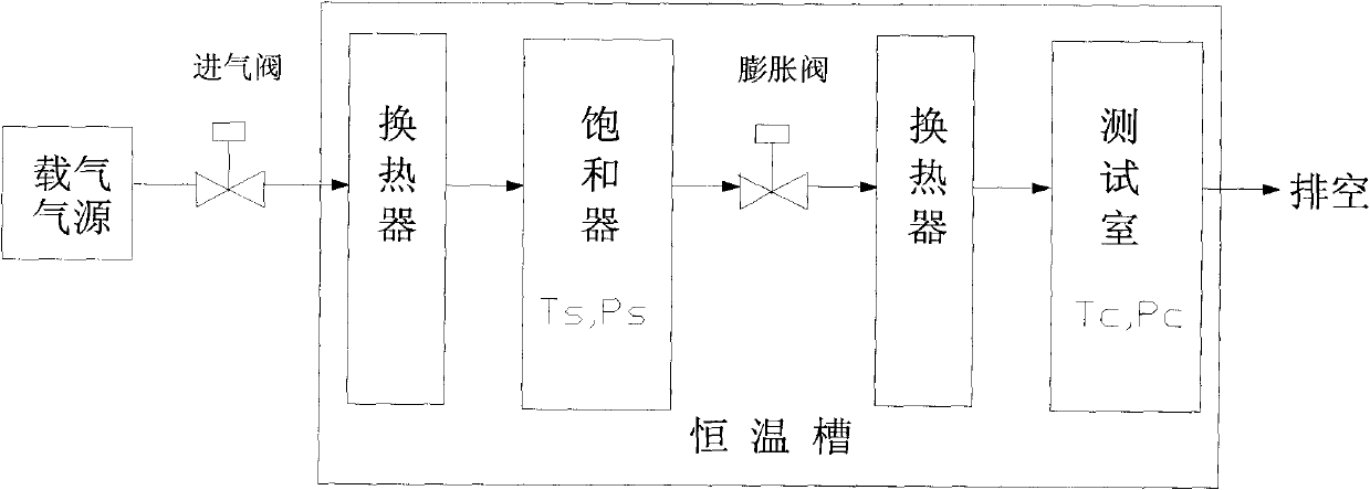 Gas pressure and flow control device of humidity generator