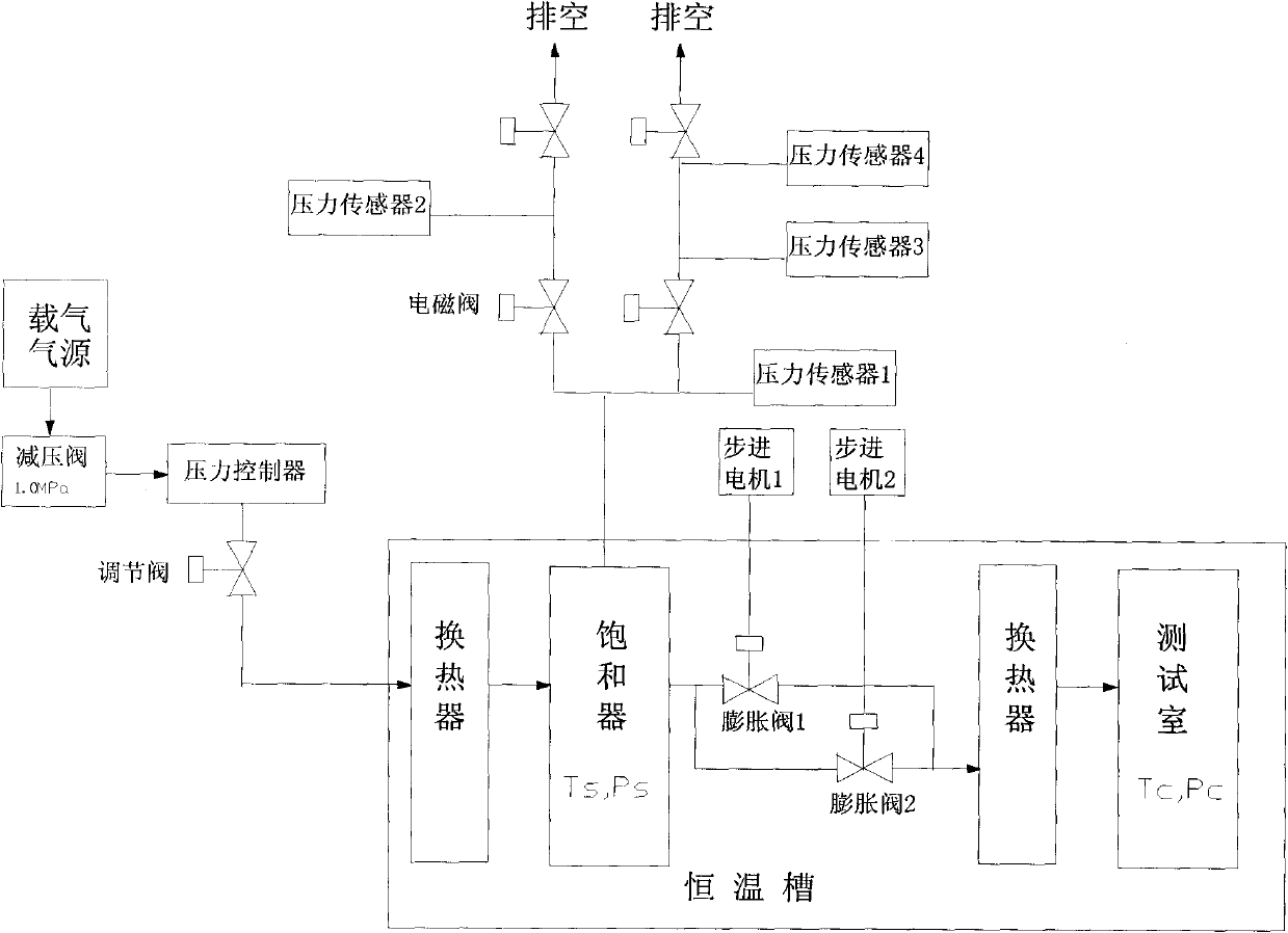 Gas pressure and flow control device of humidity generator