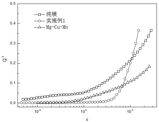 High-damping Mg-Mn-Ce-Al-Zn-Y magnesium alloy and preparation method thereof