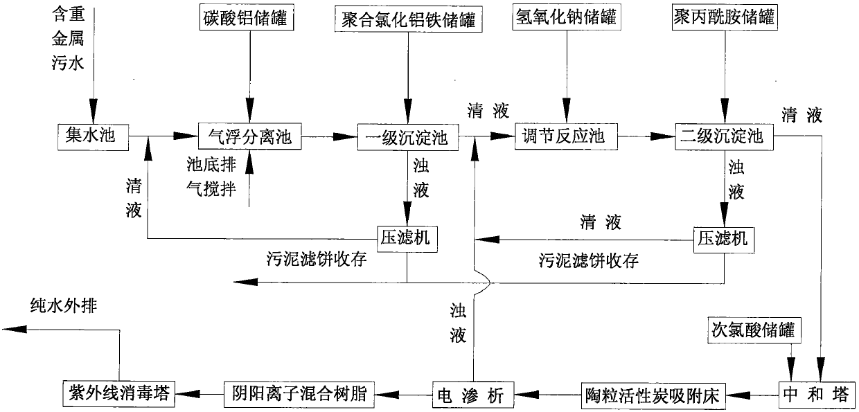 A treatment system and process for industrial sewage containing heavy metals