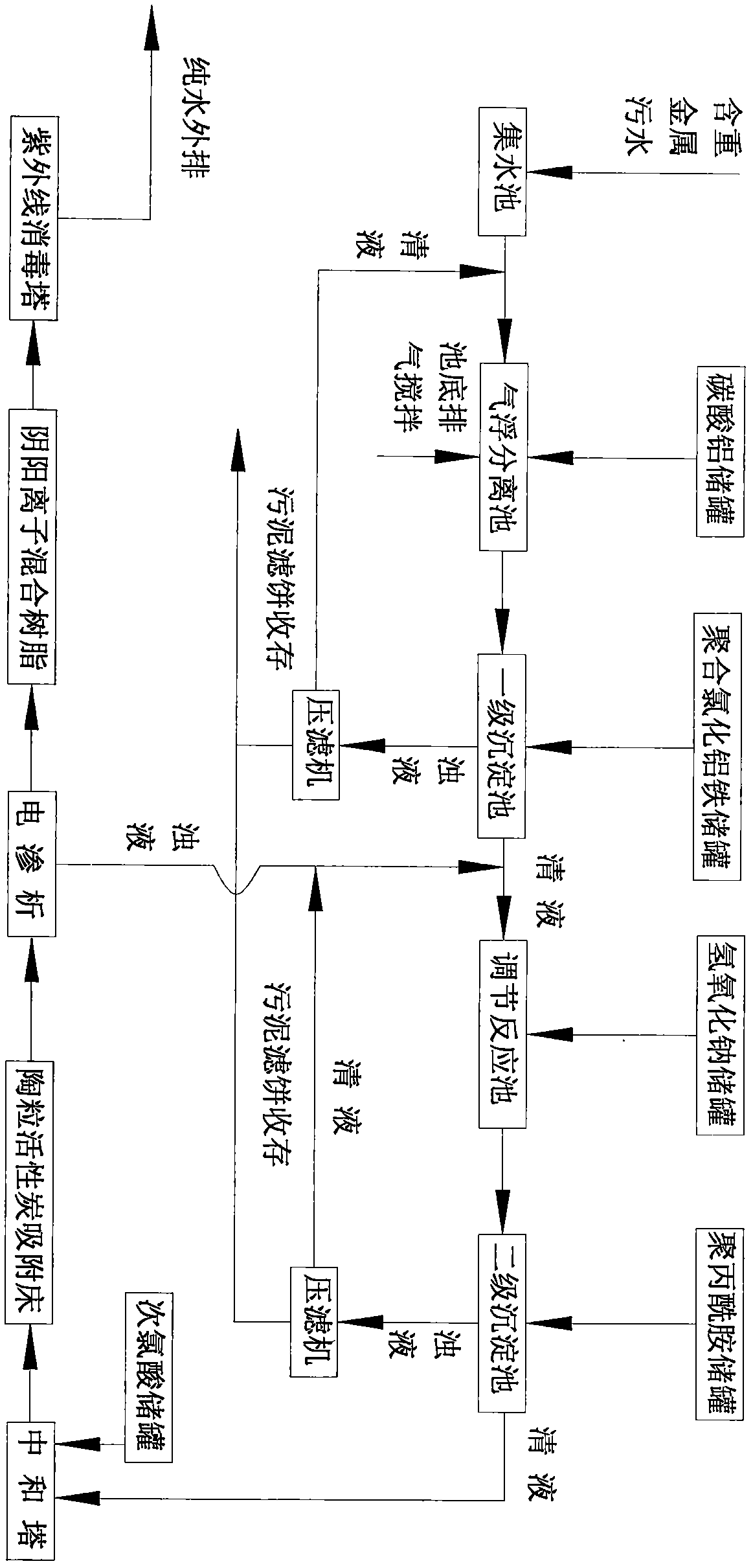 A treatment system and process for industrial sewage containing heavy metals