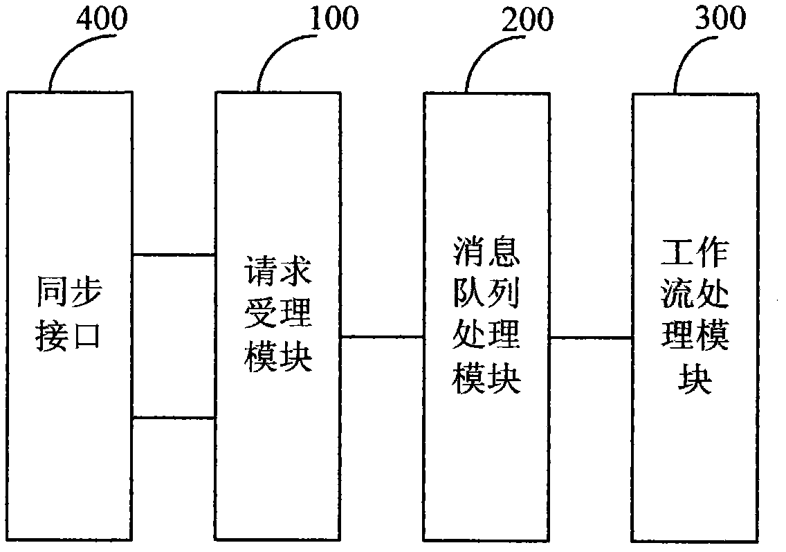 Workflow engine system and workflow processing method