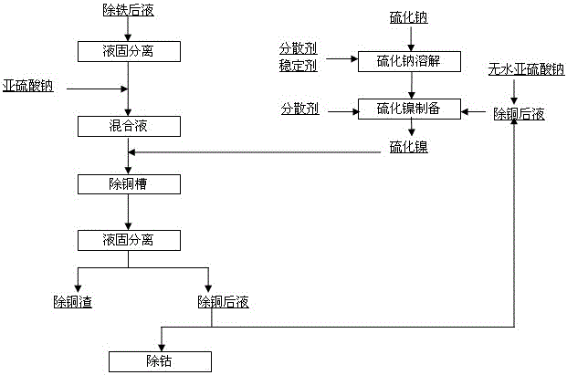 A method for removing copper