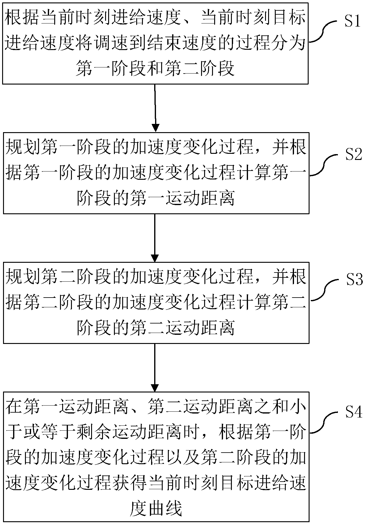 Real-time dynamic planning method and system for feeding speed