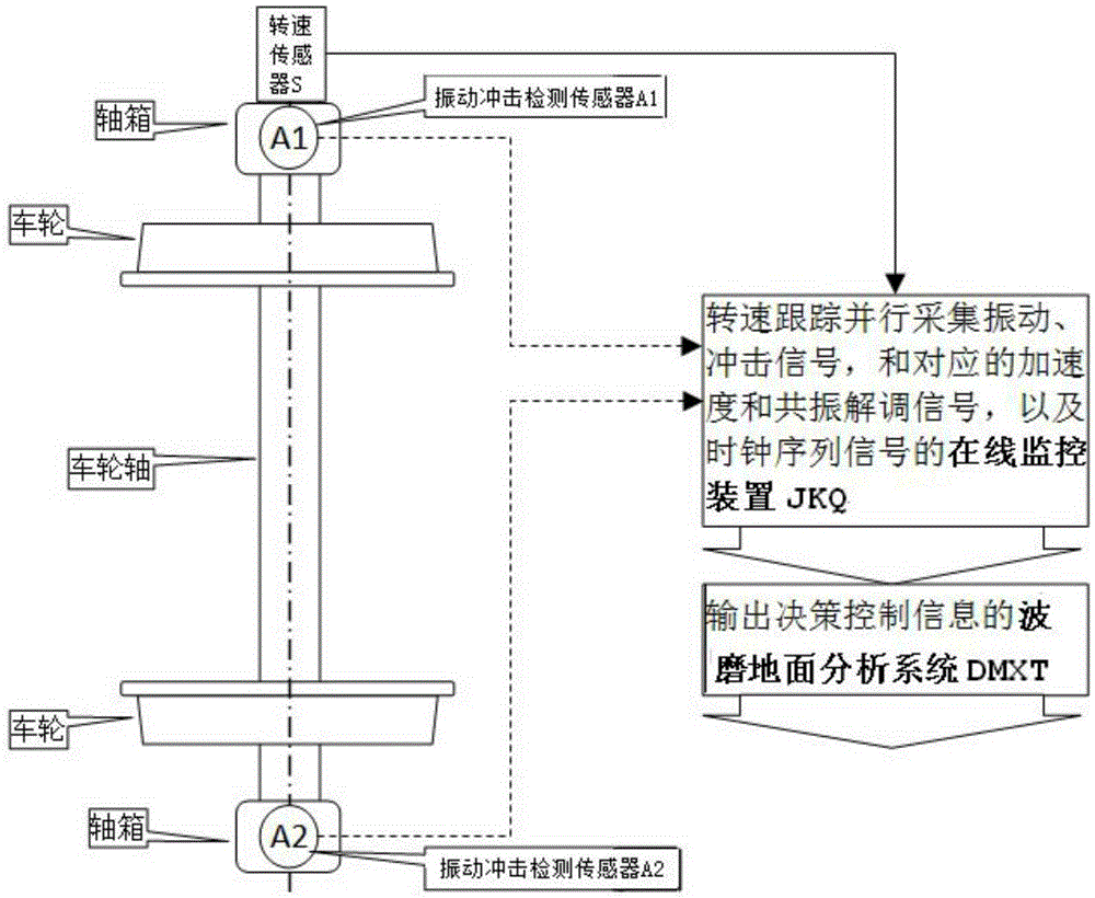 Method for measuring track corrugation by utilizing axle box vibration and impact information