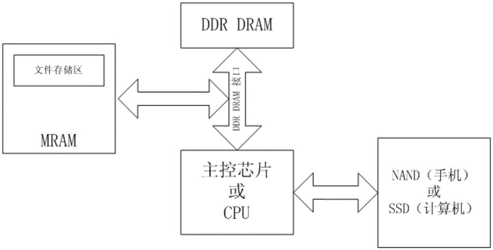 Method for dynamically managing file memory area by nonvolatile random access memory chip