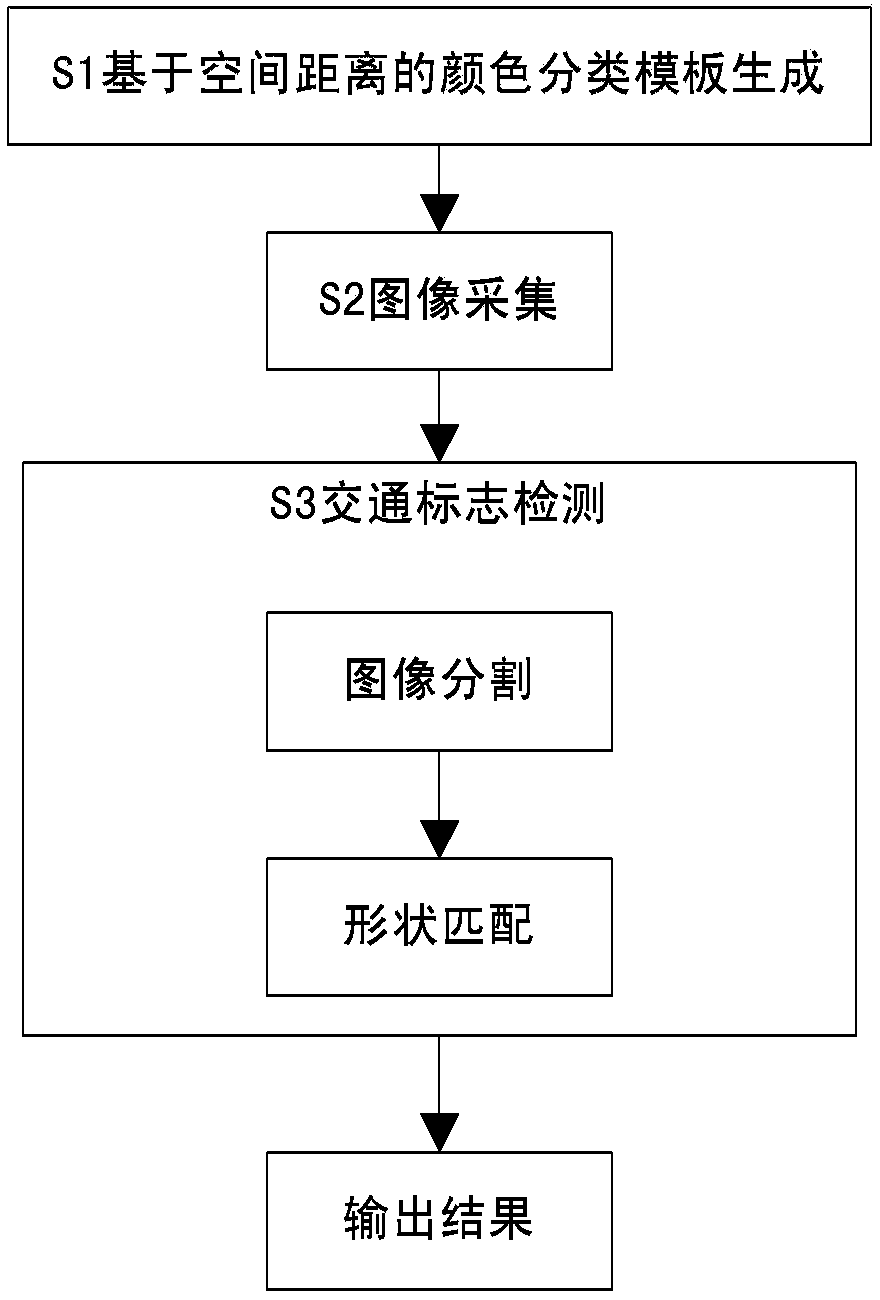 Method for detecting round traffic sign