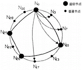 Network service searching method based on P2P network double-layer ring-shaped routing structure