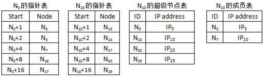 Network service searching method based on P2P network double-layer ring-shaped routing structure