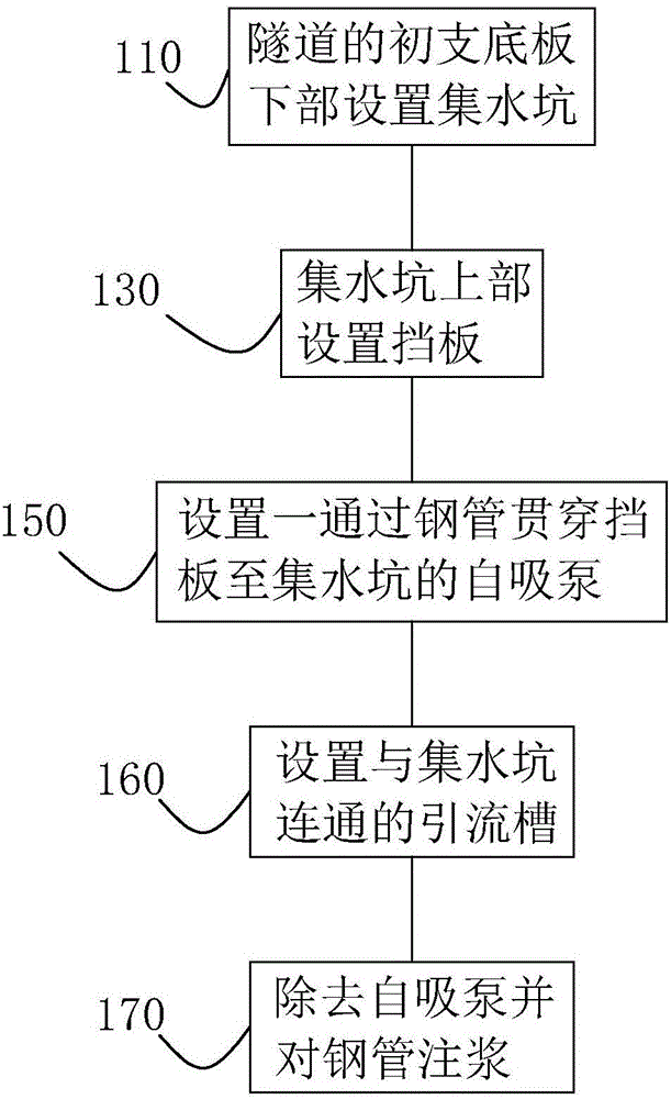 Concealed tunnel base plate water draining treatment method and structure thereof