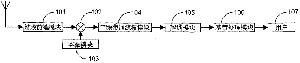 Universal type digital intermediate frequency receiver