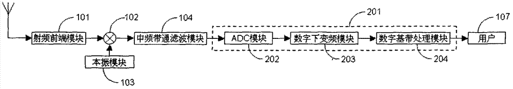 Universal type digital intermediate frequency receiver