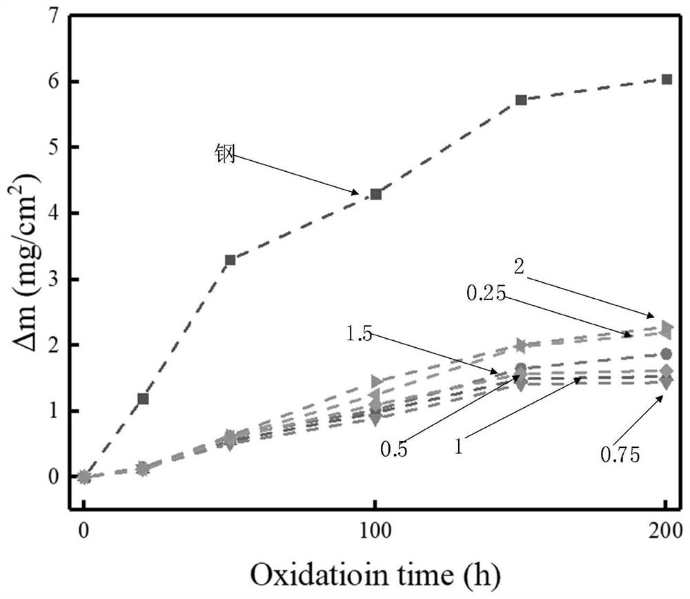 Quaternary refractory high-entropy alloy coating resistant to high-temperature oxidation and laser cladding preparation method thereof