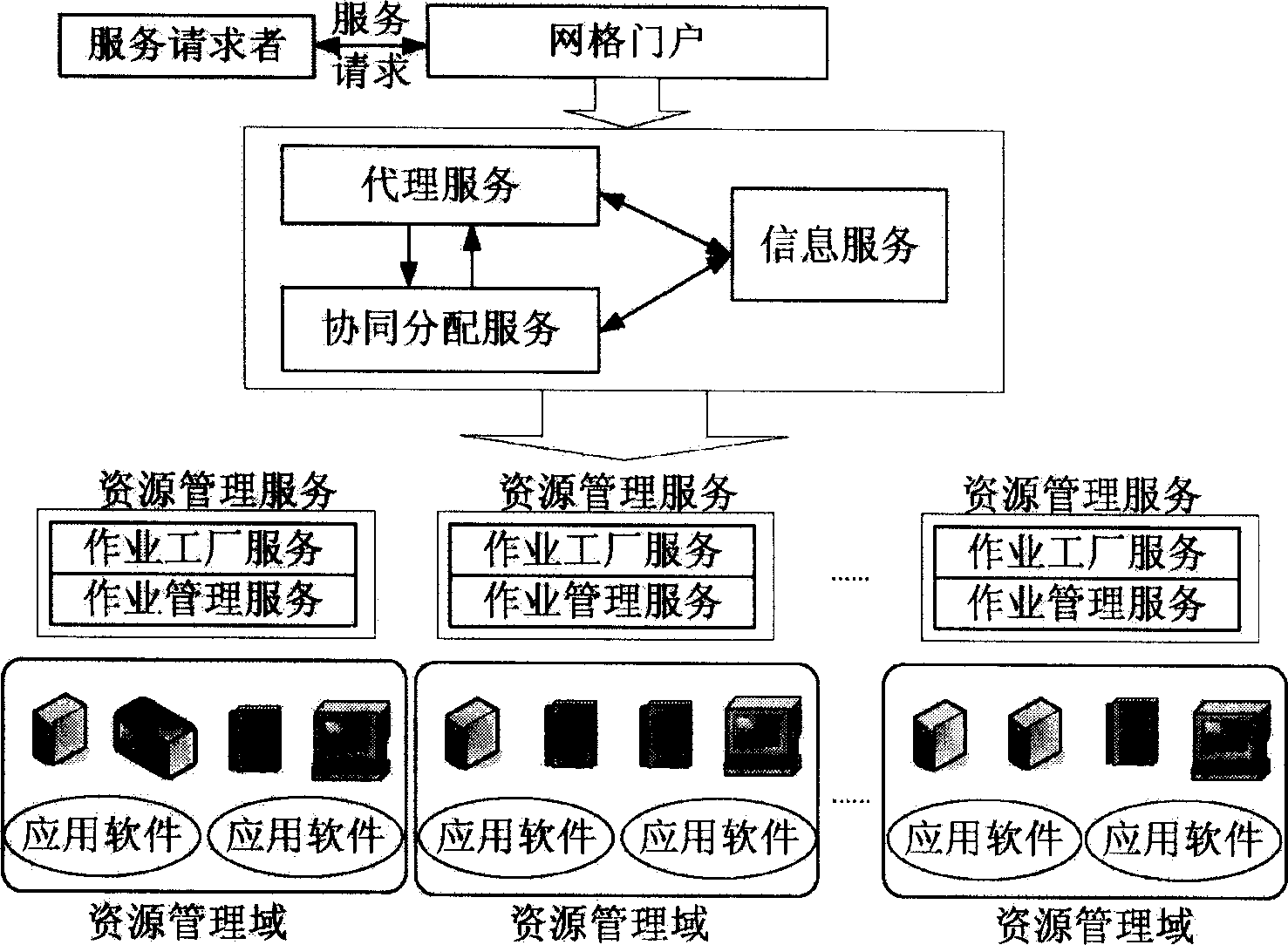 Service oriented high-performance grid computing job scheduling method