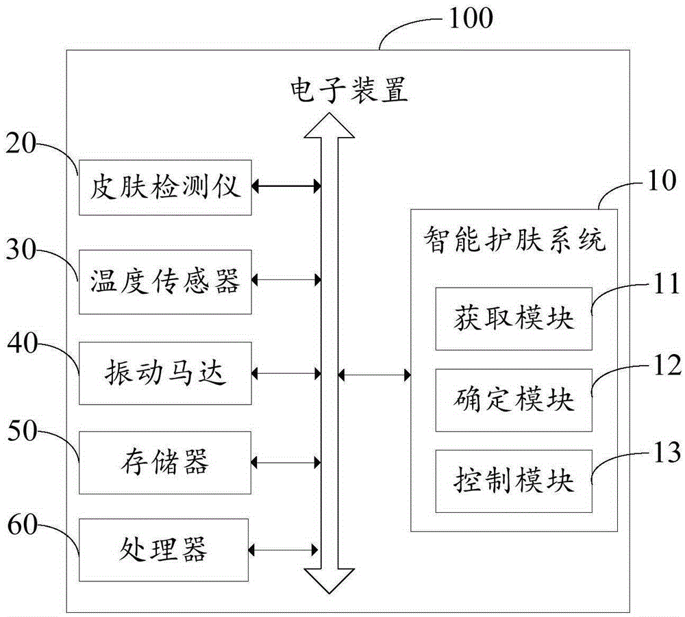 Smart skin care system and method