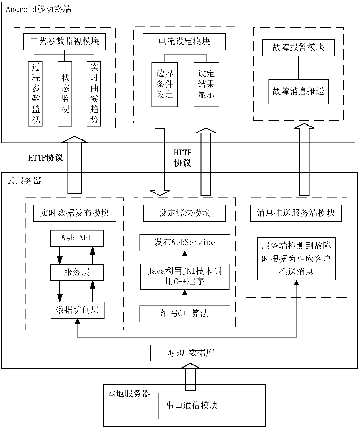 A cloud-based mobile monitoring system and method for fused magnesia smelting process