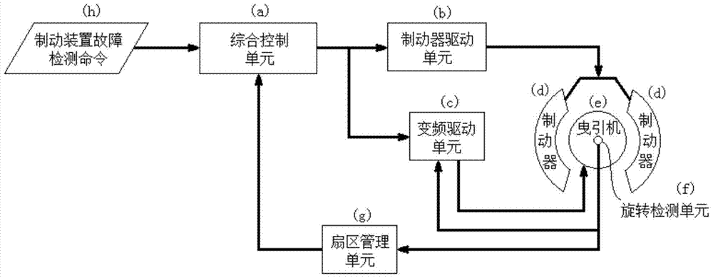 A method for fault detection of a braking device