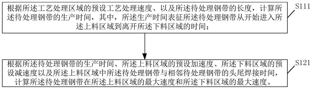 Stainless steel sheet annealing and pickling line acceleration method and system