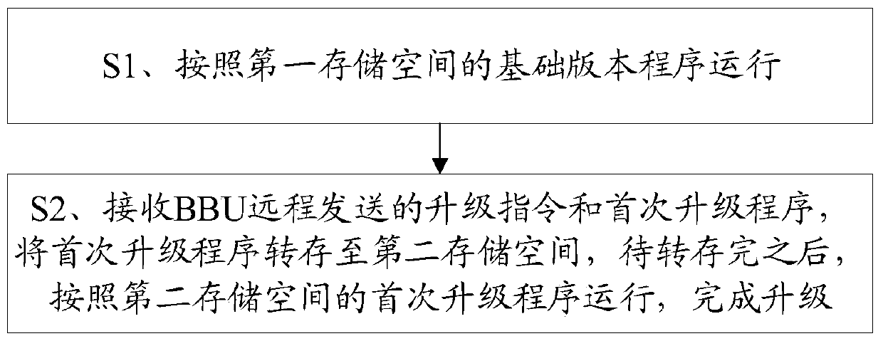 FPGA remote upgrading method for 5G distributed base station RRU equipment and terminal